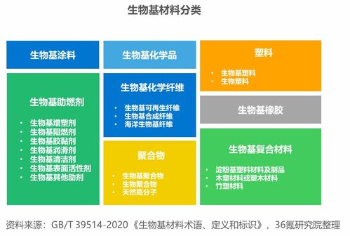 2023年中國生物基材料行業(yè)洞察 綠色革命下的市場(chǎng)增長與未來展望